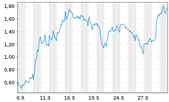 Chart Mini Future Long NIO - 1 Month