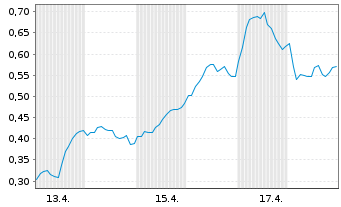 Chart Mini Future Long SAP - 1 Monat
