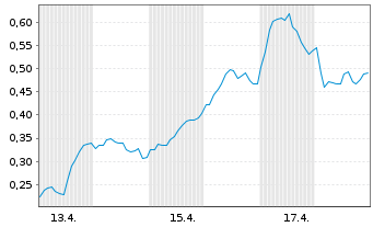Chart Mini Future Long SAP - 1 Monat