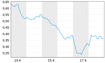 Chart Mini Future Short SAP - 1 Monat