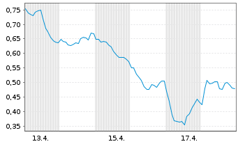Chart Mini Future Short SAP - 1 Monat