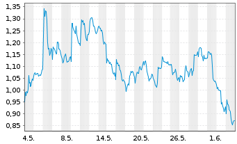 Chart Mini Future Long Novo-Nordisk - 1 Monat