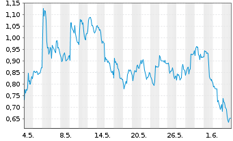 Chart Mini Future Long Novo-Nordisk - 1 Monat