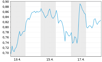 Chart Mini Future Long Siemens Energy - 1 Monat