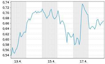 Chart Mini Future Long Siemens Energy - 1 Monat