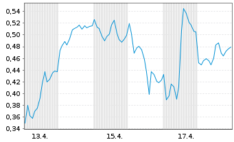 Chart Mini Future Long Siemens Energy - 1 Month