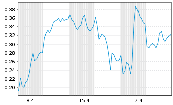 Chart Mini Future Long Siemens Energy - 1 Month