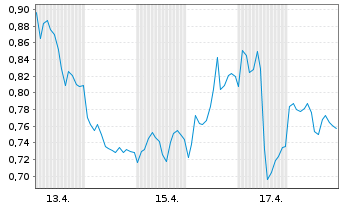 Chart Mini Future Short Siemens Energy - 1 Monat