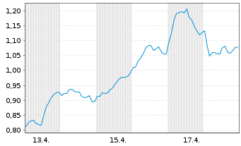 Chart Mini Future Long SAP - 1 Monat