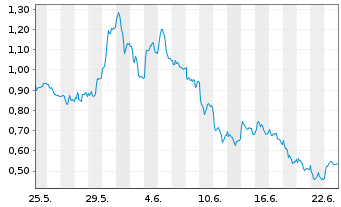 Chart Mini Future Long SAP - 1 Monat