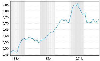 Chart Mini Future Long SAP - 1 Monat