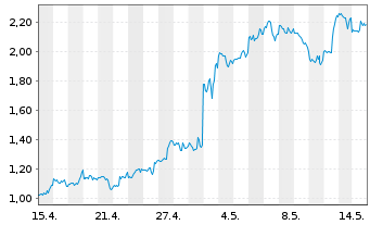 Chart Mini Future Long Alphabet - 1 Month