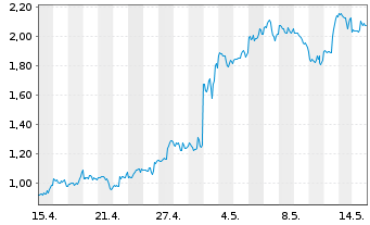 Chart Mini Future Long Alphabet - 1 Month