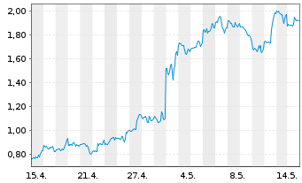 Chart Mini Future Long Alphabet - 1 Month