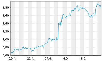 Chart Mini Future Long Alphabet - 1 Month