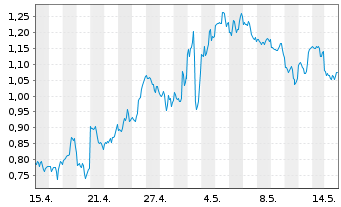 Chart Mini Future Long Amazon - 1 Month