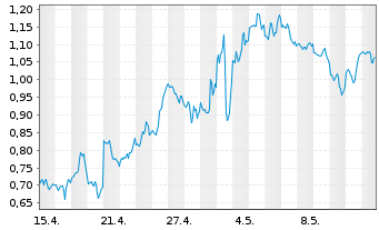 Chart Mini Future Long Amazon - 1 Month