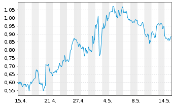 Chart Mini Future Long Amazon - 1 Month