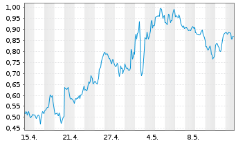 Chart Mini Future Long Amazon - 1 Month