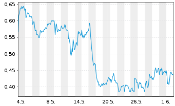 Chart Mini Future Short Deutsche Telekom - 1 Monat