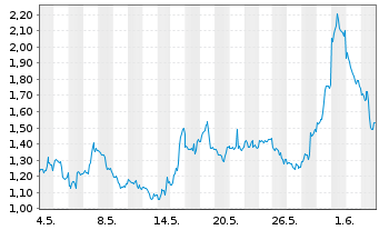 Chart Mini Future Long Microsoft - 1 Monat