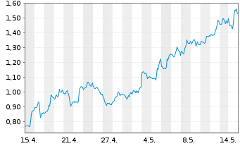 Chart Mini Future Long Apple - 1 Monat