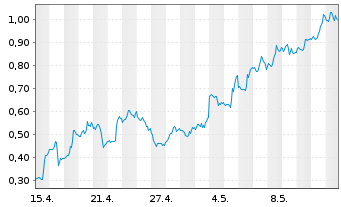 Chart Mini Future Long Apple - 1 Month