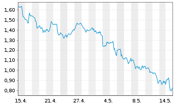 Chart Mini Future Short Apple - 1 Month