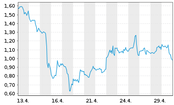 Chart Mini Future Short Tesla - 1 Monat