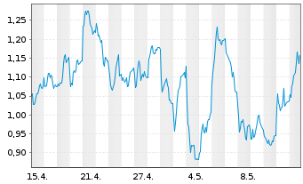Chart Mini Future Long Allianz - 1 Month