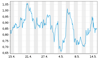 Chart Mini Future Long Allianz - 1 Month