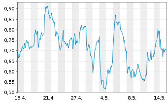 Chart Mini Future Long Allianz - 1 Month