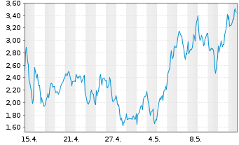 Chart Mini Future Long ASML - 1 Month