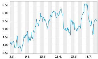 Chart Mini Future Long ASML - 1 Month