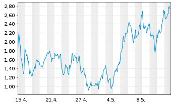 Chart Mini Future Long ASML - 1 Month
