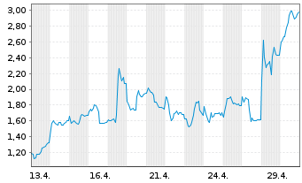 Chart Mini Future Long Thyssenkrupp - 1 Monat