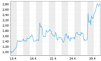 Chart Mini Future Long Thyssenkrupp - 1 Monat