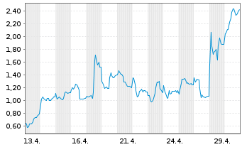 Chart Mini Future Long Thyssenkrupp - 1 Monat
