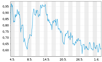 Chart Mini Future Long BASF - 1 Monat