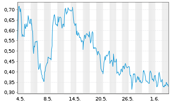 Chart Mini Future Long BASF - 1 Monat