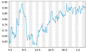 Chart Mini Future Short BASF - 1 Monat