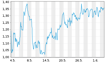 Chart Mini Future Short BASF - 1 Monat