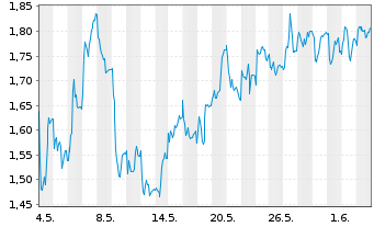 Chart Mini Future Short BASF - 1 Monat