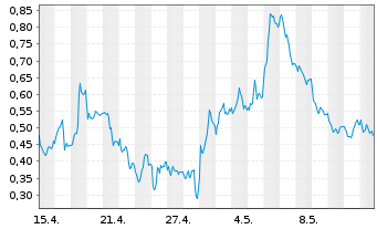Chart Mini Future Long Airbus - 1 Month