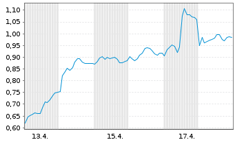 Chart Mini Future Long Siemens - 1 Monat
