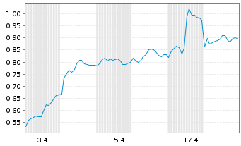 Chart Mini Future Long Siemens - 1 Monat