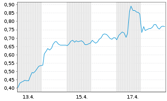 Chart Mini Future Long Siemens - 1 Monat