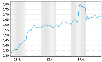 Chart Mini Future Long Siemens - 1 Monat