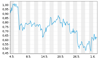Chart Mini Future Short Mercedes-Benz Group - 1 Monat
