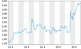 Chart Mini Future Long Thyssenkrupp - 1 Monat